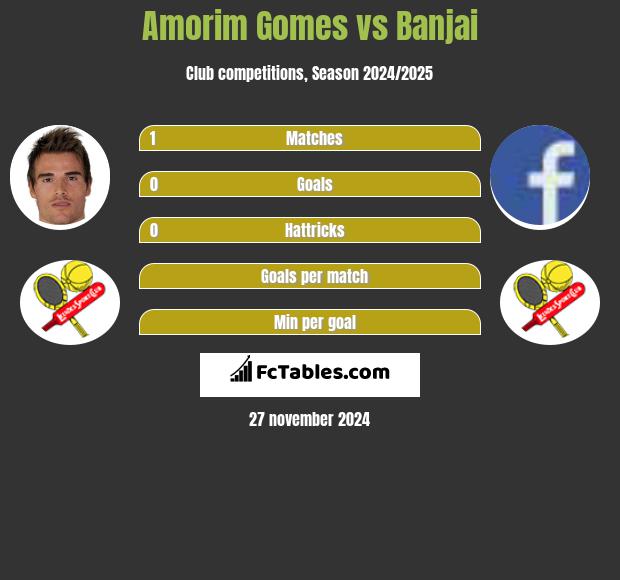 Amorim Gomes vs Banjai h2h player stats