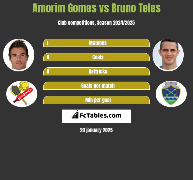 Amorim Gomes vs Bruno Teles h2h player stats