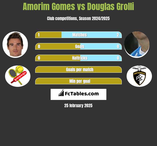 Amorim Gomes vs Douglas Grolli h2h player stats