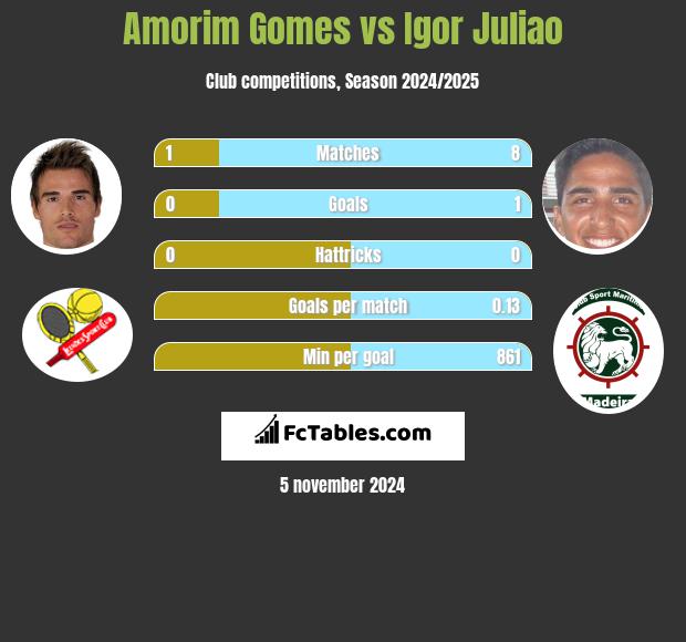 Amorim Gomes vs Igor Juliao h2h player stats