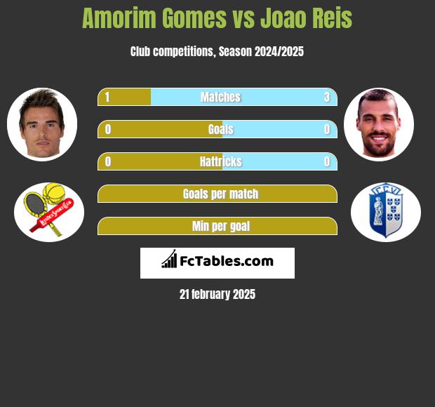 Amorim Gomes vs Joao Reis h2h player stats