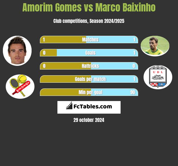 Amorim Gomes vs Marco Baixinho h2h player stats