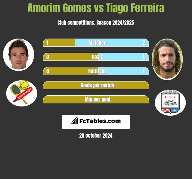 Amorim Gomes vs Tiago Ferreira h2h player stats