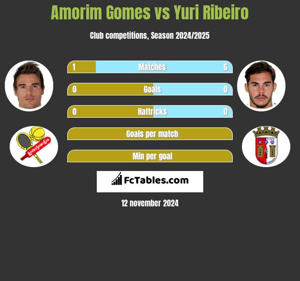 Amorim Gomes vs Yuri Ribeiro h2h player stats