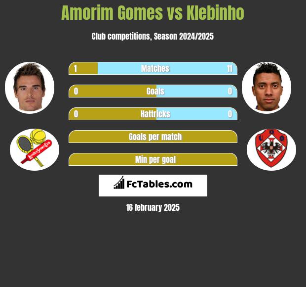 Amorim Gomes vs Klebinho h2h player stats