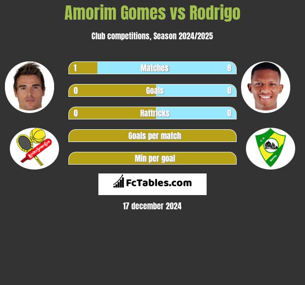 Amorim Gomes vs Rodrigo h2h player stats