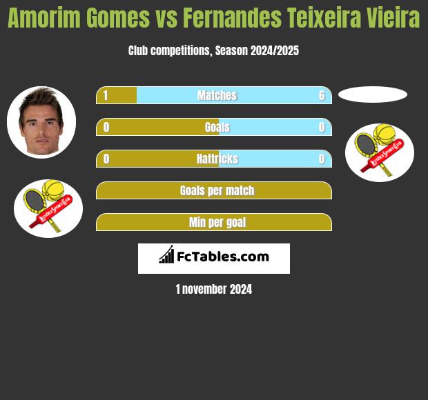 Amorim Gomes vs Fernandes Teixeira Vieira h2h player stats