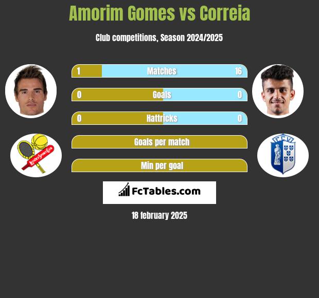 Amorim Gomes vs Correia h2h player stats