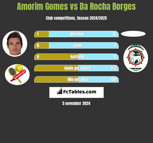 Amorim Gomes vs Da Rocha Borges h2h player stats