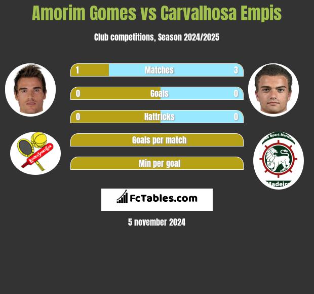 Amorim Gomes vs Carvalhosa Empis h2h player stats