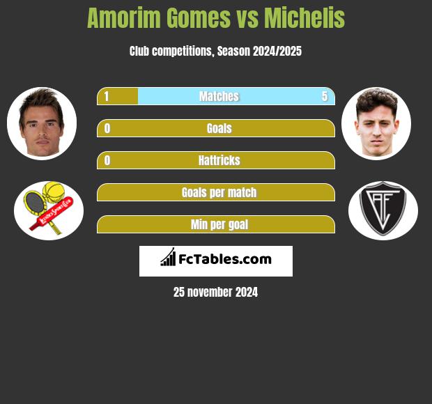 Amorim Gomes vs Michelis h2h player stats