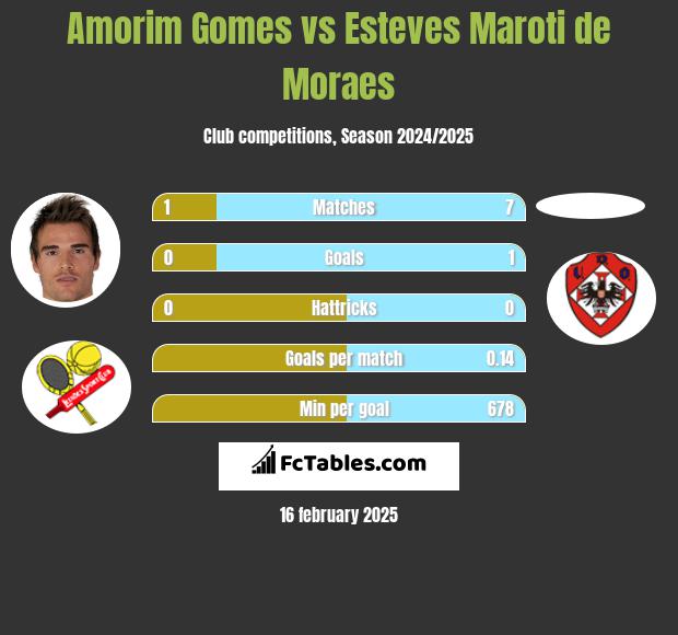 Amorim Gomes vs Esteves Maroti de Moraes h2h player stats