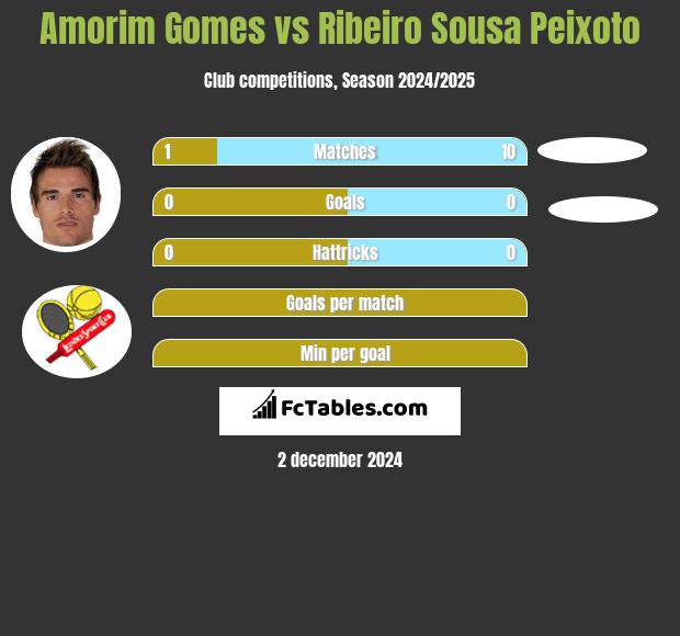 Amorim Gomes vs Ribeiro Sousa Peixoto h2h player stats