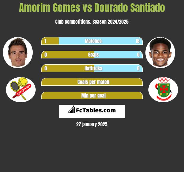 Amorim Gomes vs Dourado Santiado h2h player stats