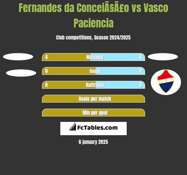 Fernandes da ConceiÃ§Ã£o vs Vasco Paciencia h2h player stats