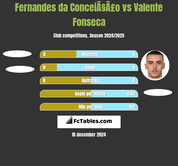 Fernandes da ConceiÃ§Ã£o vs Valente Fonseca h2h player stats