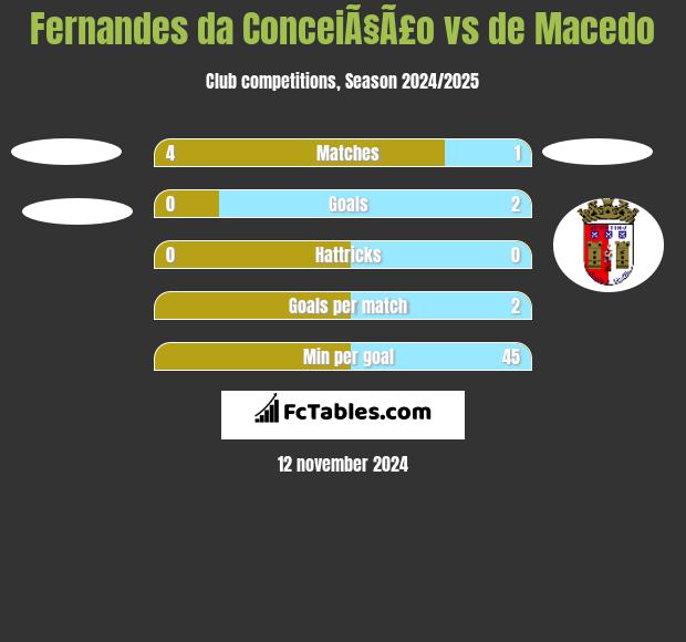 Fernandes da ConceiÃ§Ã£o vs de Macedo h2h player stats