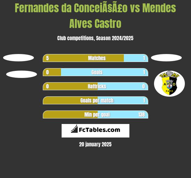 Fernandes da ConceiÃ§Ã£o vs Mendes Alves Castro h2h player stats