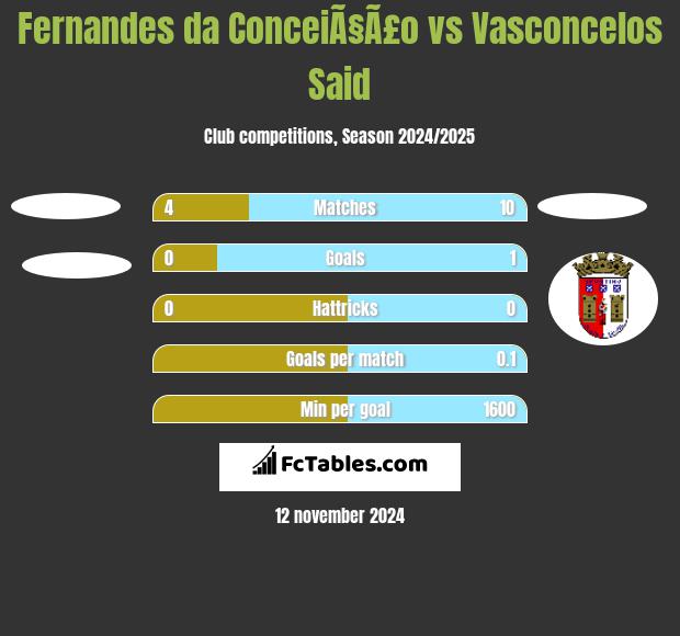 Fernandes da ConceiÃ§Ã£o vs Vasconcelos Said h2h player stats