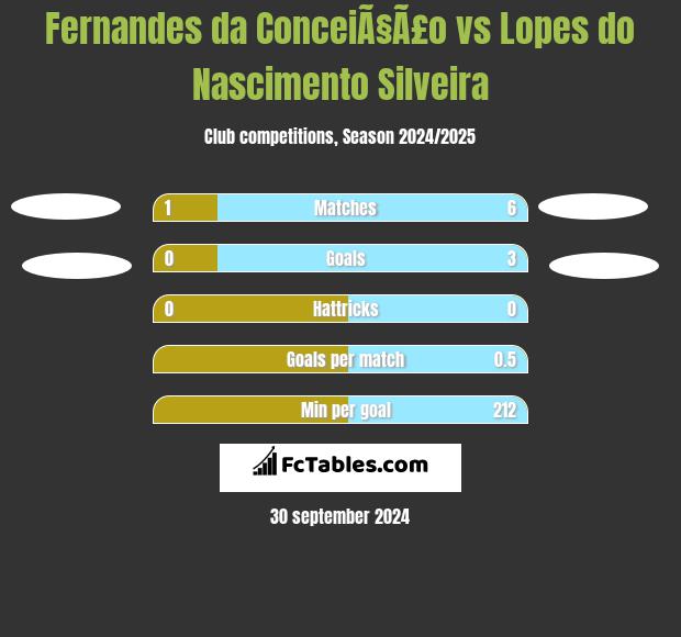 Fernandes da ConceiÃ§Ã£o vs Lopes do Nascimento Silveira h2h player stats