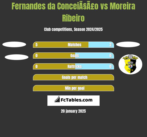 Fernandes da ConceiÃ§Ã£o vs Moreira Ribeiro h2h player stats