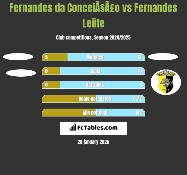 Fernandes da ConceiÃ§Ã£o vs Fernandes Leiite h2h player stats