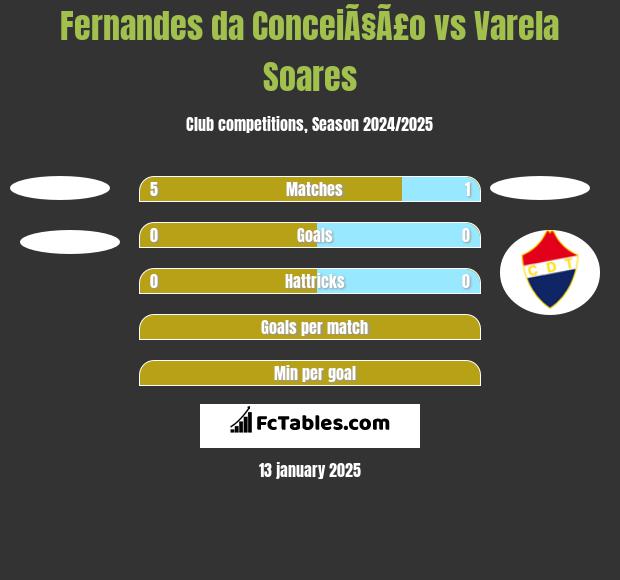 Fernandes da ConceiÃ§Ã£o vs Varela Soares h2h player stats