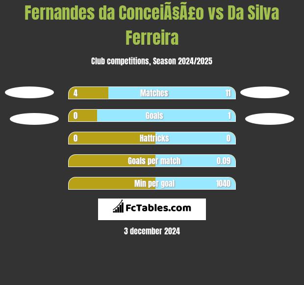 Fernandes da ConceiÃ§Ã£o vs Da Silva Ferreira h2h player stats