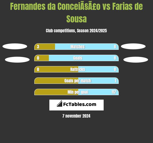 Fernandes da ConceiÃ§Ã£o vs Farias de Sousa h2h player stats