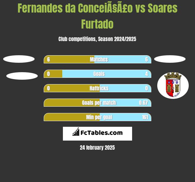 Fernandes da ConceiÃ§Ã£o vs Soares Furtado h2h player stats