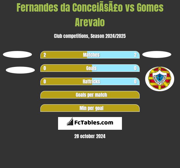 Fernandes da ConceiÃ§Ã£o vs Gomes Arevalo h2h player stats