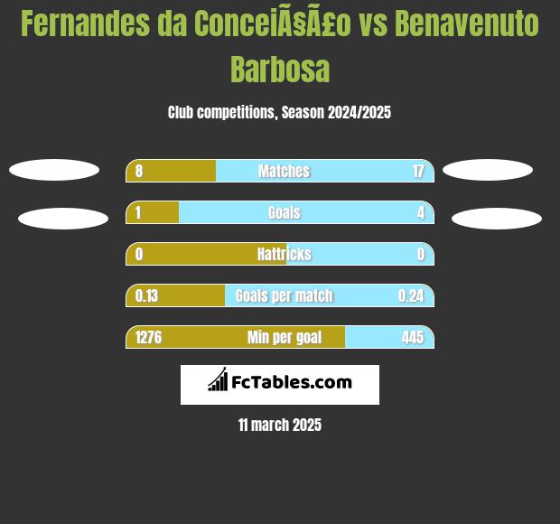 Fernandes da ConceiÃ§Ã£o vs Benavenuto Barbosa h2h player stats