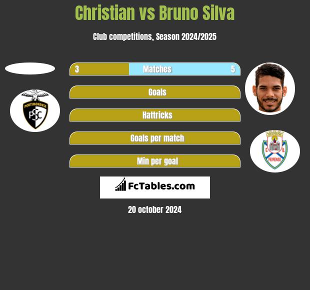 Christian vs Bruno Silva h2h player stats