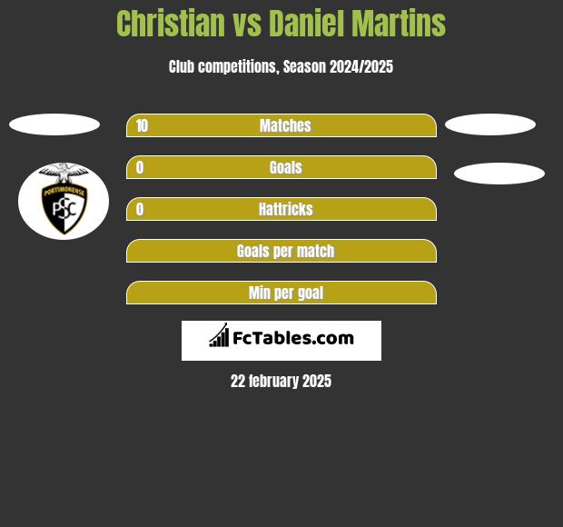 Christian vs Daniel Martins h2h player stats