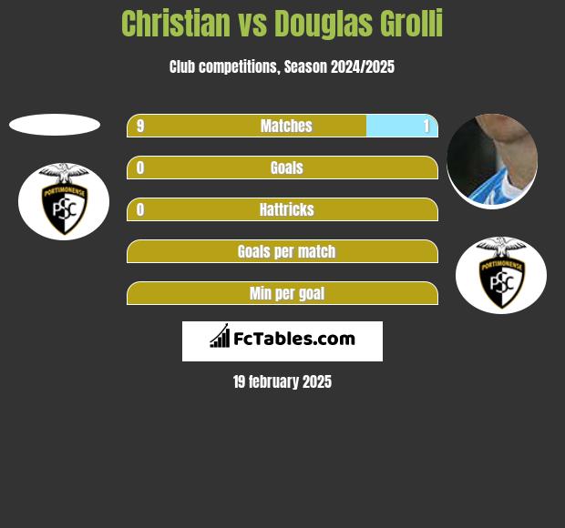 Christian vs Douglas Grolli h2h player stats