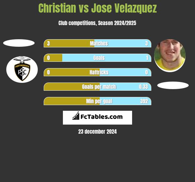 Christian vs Jose Velazquez h2h player stats