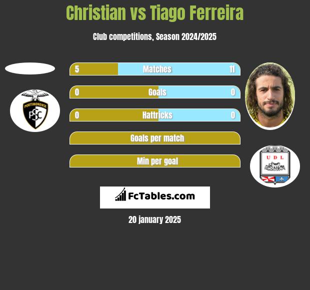 Christian vs Tiago Ferreira h2h player stats