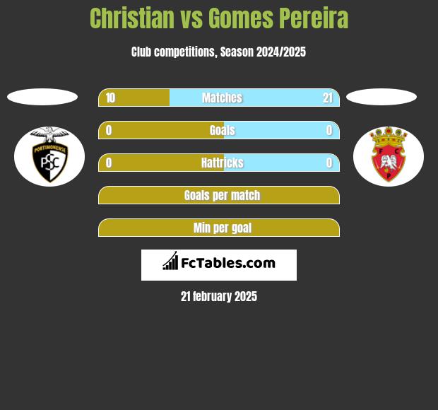 Christian vs Gomes Pereira h2h player stats