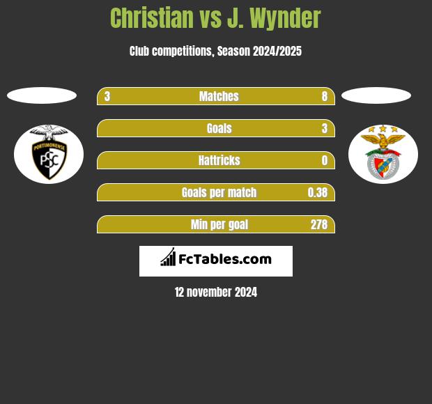 Christian vs J. Wynder h2h player stats