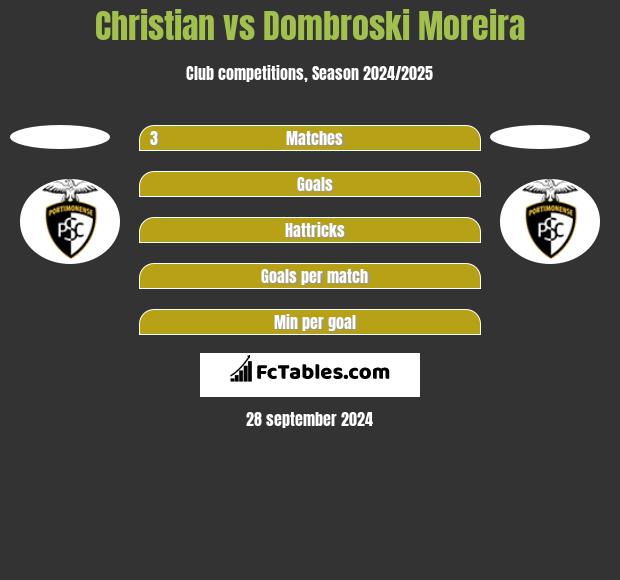 Christian vs Dombroski Moreira h2h player stats