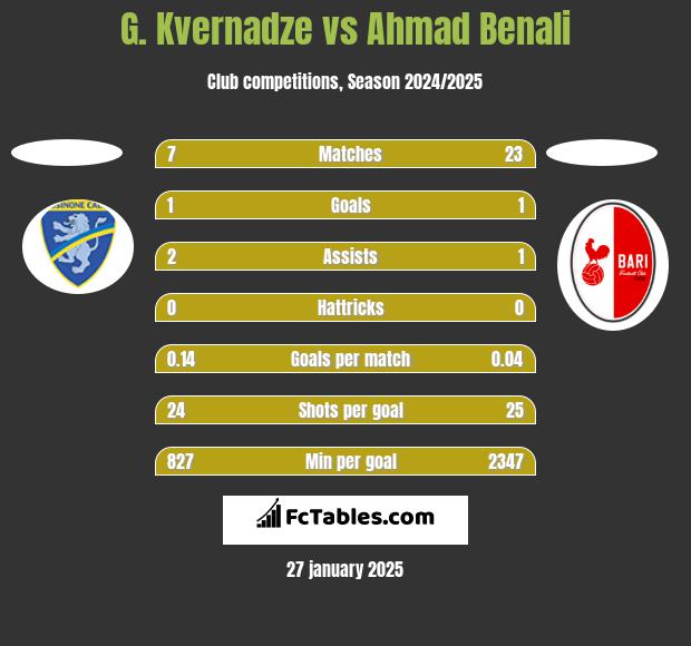 G. Kvernadze vs Ahmad Benali h2h player stats