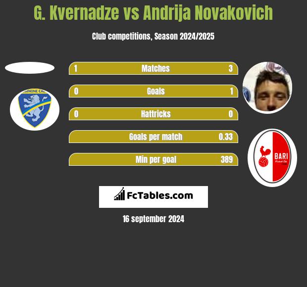 G. Kvernadze vs Andrija Novakovich h2h player stats