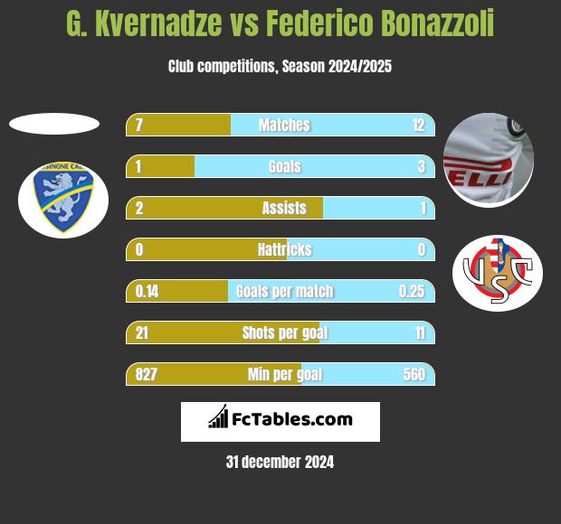 G. Kvernadze vs Federico Bonazzoli h2h player stats