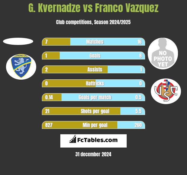 G. Kvernadze vs Franco Vazquez h2h player stats