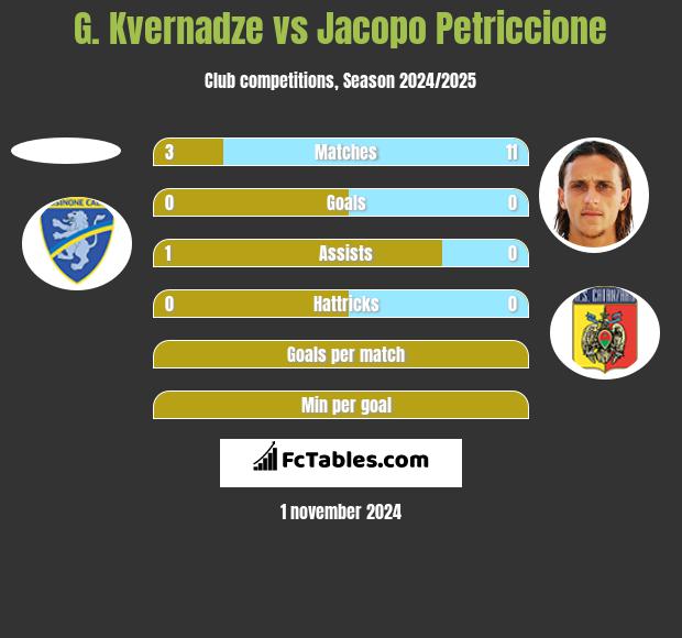 G. Kvernadze vs Jacopo Petriccione h2h player stats