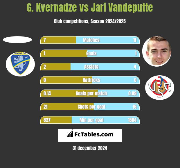 G. Kvernadze vs Jari Vandeputte h2h player stats