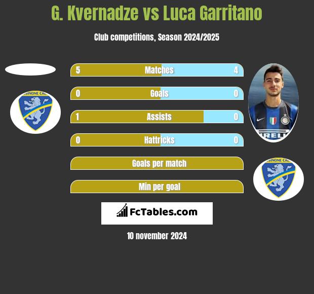 G. Kvernadze vs Luca Garritano h2h player stats