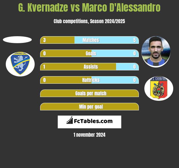 G. Kvernadze vs Marco D'Alessandro h2h player stats