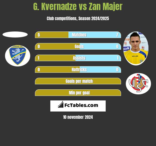 G. Kvernadze vs Zan Majer h2h player stats