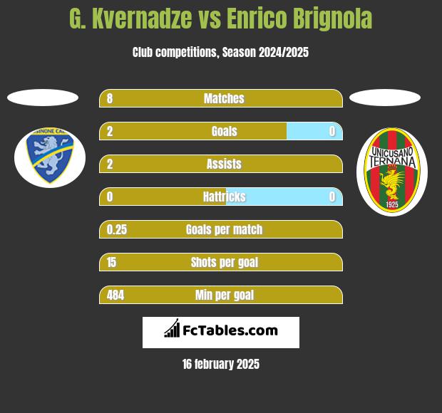 G. Kvernadze vs Enrico Brignola h2h player stats